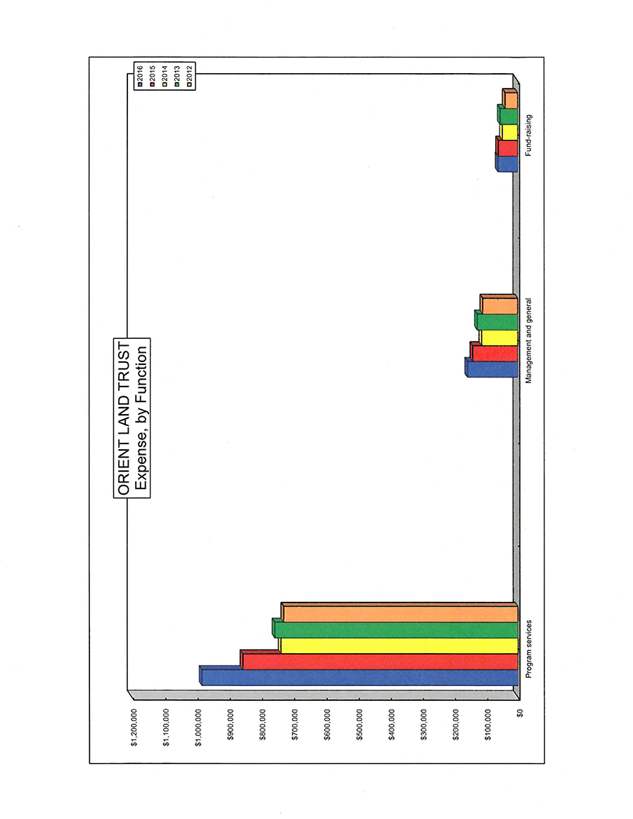 2016 OLT Audit Report Graphs